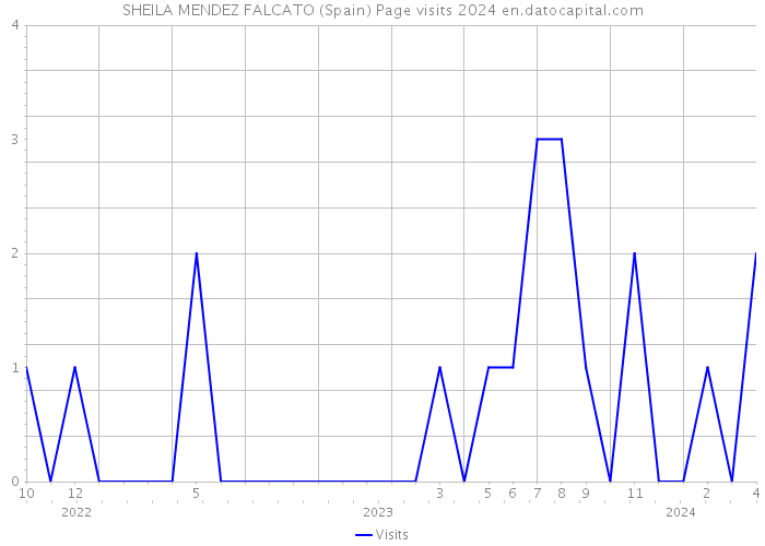 SHEILA MENDEZ FALCATO (Spain) Page visits 2024 