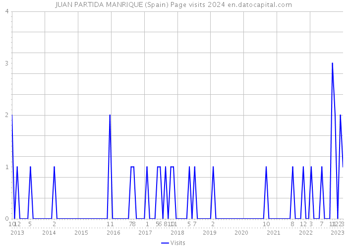JUAN PARTIDA MANRIQUE (Spain) Page visits 2024 