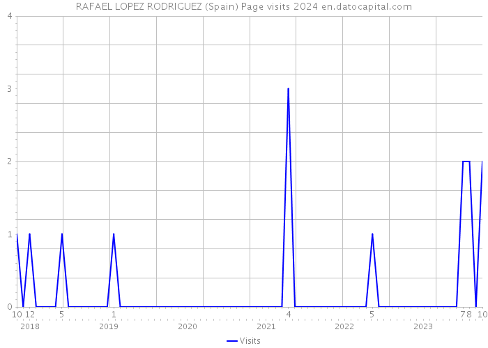 RAFAEL LOPEZ RODRIGUEZ (Spain) Page visits 2024 