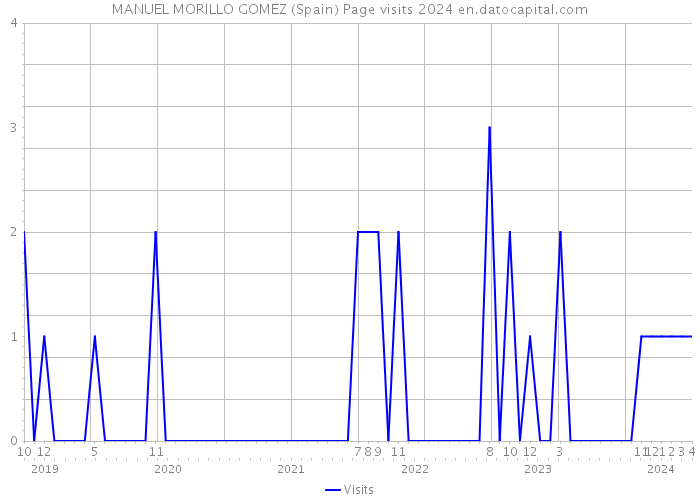 MANUEL MORILLO GOMEZ (Spain) Page visits 2024 