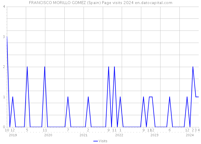 FRANCISCO MORILLO GOMEZ (Spain) Page visits 2024 