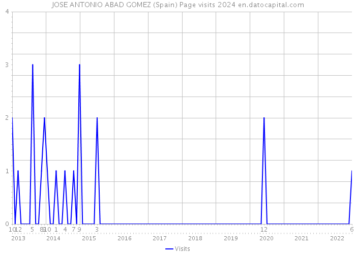 JOSE ANTONIO ABAD GOMEZ (Spain) Page visits 2024 