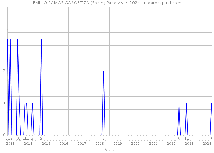 EMILIO RAMOS GOROSTIZA (Spain) Page visits 2024 