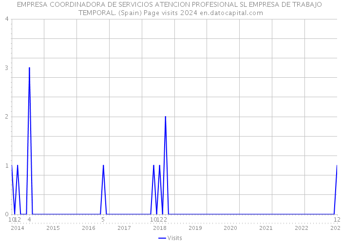 EMPRESA COORDINADORA DE SERVICIOS ATENCION PROFESIONAL SL EMPRESA DE TRABAJO TEMPORAL. (Spain) Page visits 2024 