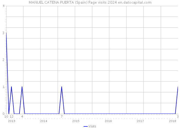 MANUEL CATENA PUERTA (Spain) Page visits 2024 