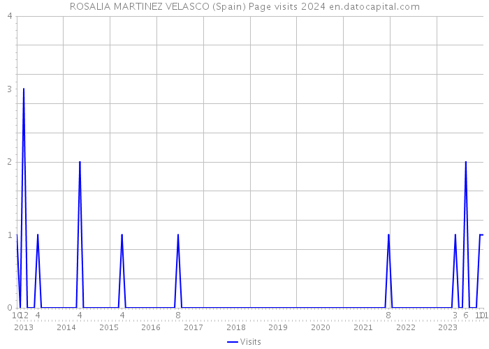 ROSALIA MARTINEZ VELASCO (Spain) Page visits 2024 