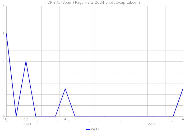 FDP S.A. (Spain) Page visits 2024 