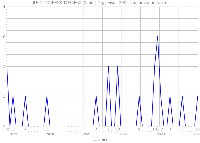 JUAN TORRENS TORRENS (Spain) Page visits 2024 