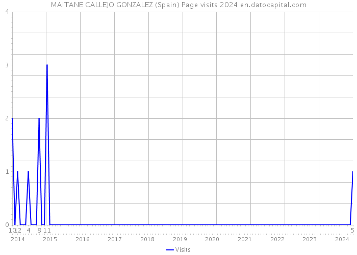 MAITANE CALLEJO GONZALEZ (Spain) Page visits 2024 
