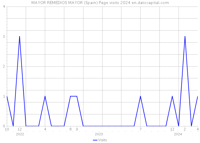 MAYOR REMEDIOS MAYOR (Spain) Page visits 2024 
