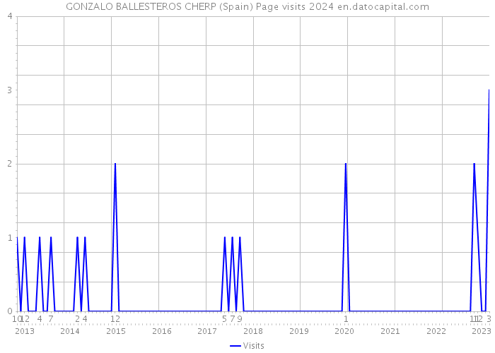 GONZALO BALLESTEROS CHERP (Spain) Page visits 2024 