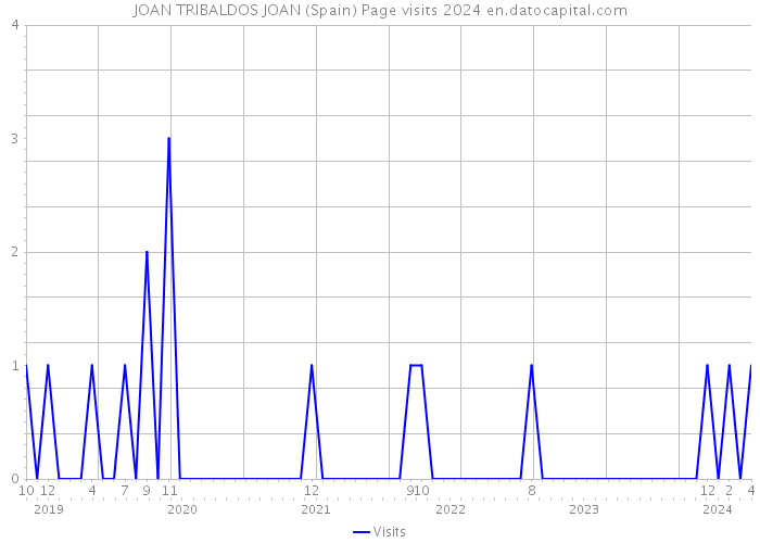 JOAN TRIBALDOS JOAN (Spain) Page visits 2024 