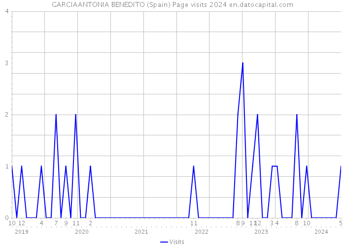 GARCIAANTONIA BENEDITO (Spain) Page visits 2024 
