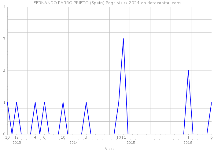 FERNANDO PARRO PRIETO (Spain) Page visits 2024 