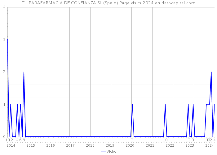 TU PARAFARMACIA DE CONFIANZA SL (Spain) Page visits 2024 