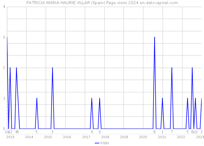 PATRICIA MARIA HAURIE VILLAR (Spain) Page visits 2024 
