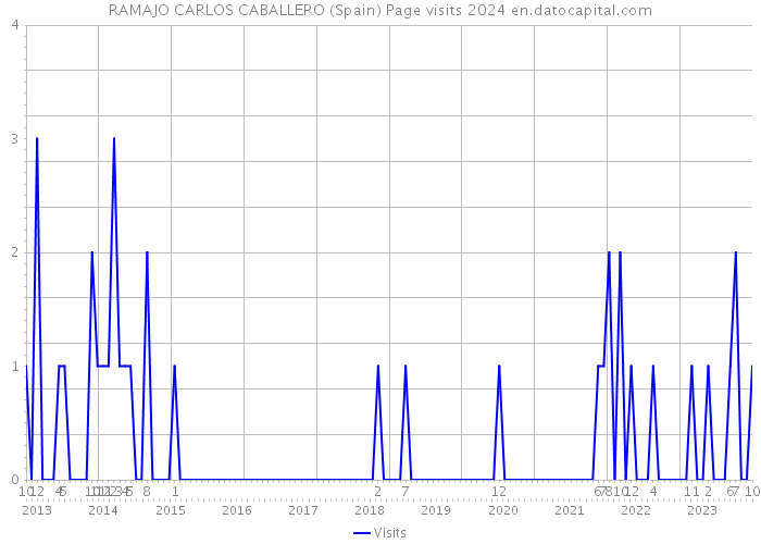 RAMAJO CARLOS CABALLERO (Spain) Page visits 2024 