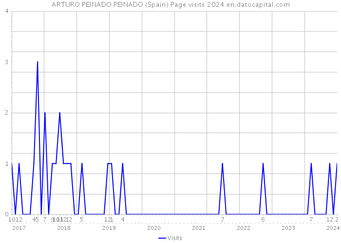 ARTURO PEINADO PEINADO (Spain) Page visits 2024 