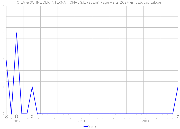 OJEA & SCHNEIDER INTERNATIONAL S.L. (Spain) Page visits 2024 