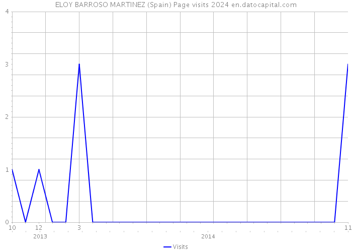 ELOY BARROSO MARTINEZ (Spain) Page visits 2024 