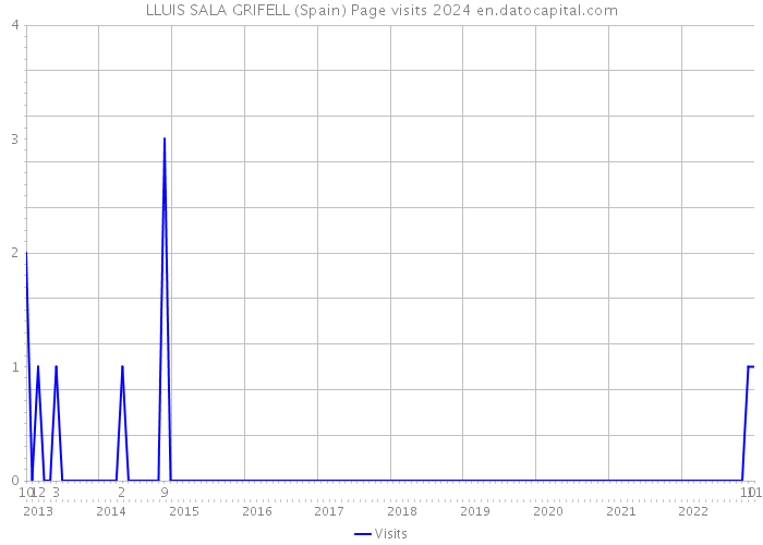LLUIS SALA GRIFELL (Spain) Page visits 2024 