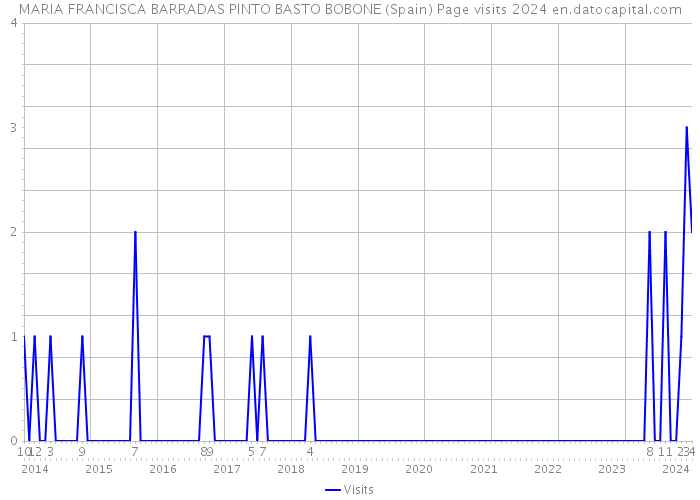 MARIA FRANCISCA BARRADAS PINTO BASTO BOBONE (Spain) Page visits 2024 