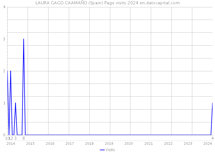 LAURA GAGO CAAMAÑO (Spain) Page visits 2024 