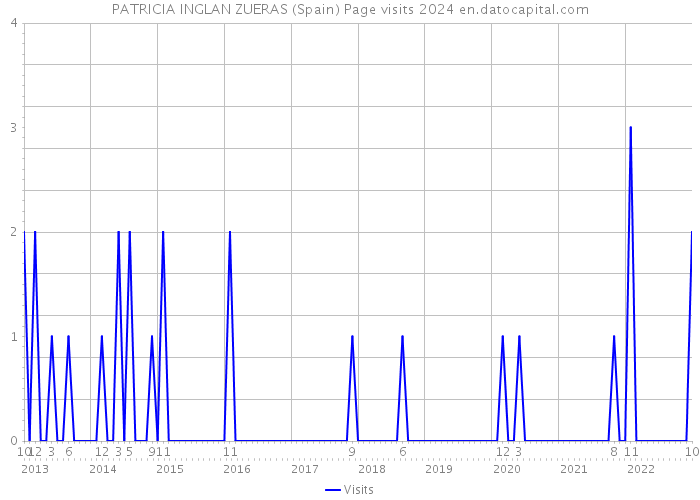 PATRICIA INGLAN ZUERAS (Spain) Page visits 2024 