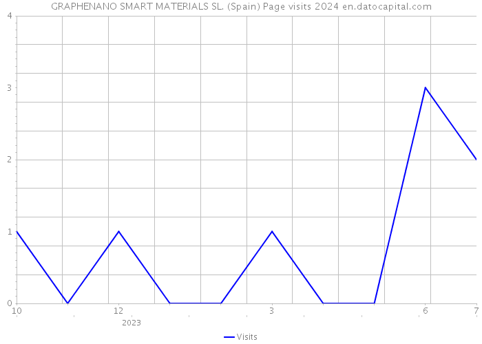 GRAPHENANO SMART MATERIALS SL. (Spain) Page visits 2024 