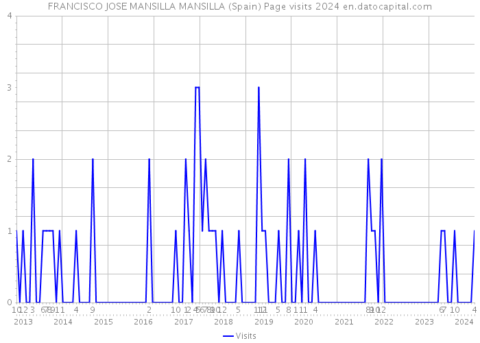 FRANCISCO JOSE MANSILLA MANSILLA (Spain) Page visits 2024 