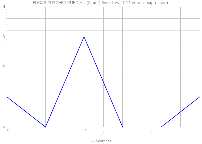 EDGAR ZURCHER GURDIAN (Spain) Searches 2024 