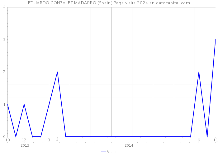 EDUARDO GONZALEZ MADARRO (Spain) Page visits 2024 