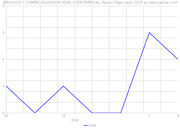 SERVICIOS Y COMERCIALIZACION SDAD COOP ESPECIAL (Spain) Page visits 2024 