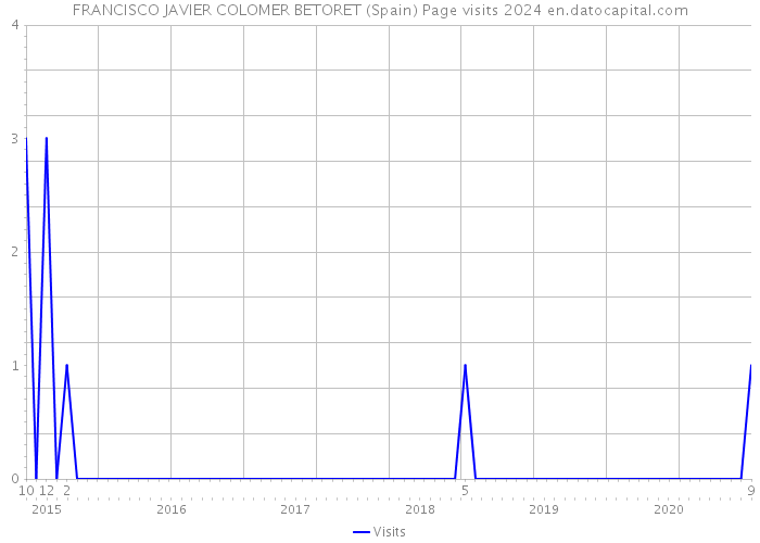 FRANCISCO JAVIER COLOMER BETORET (Spain) Page visits 2024 