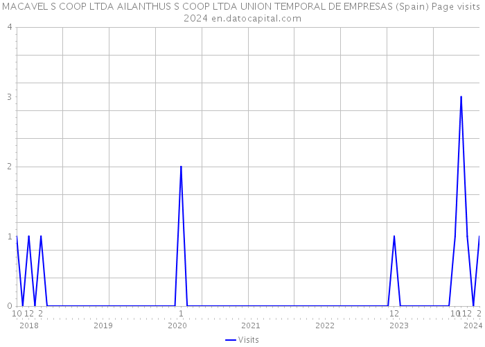 MACAVEL S COOP LTDA AILANTHUS S COOP LTDA UNION TEMPORAL DE EMPRESAS (Spain) Page visits 2024 