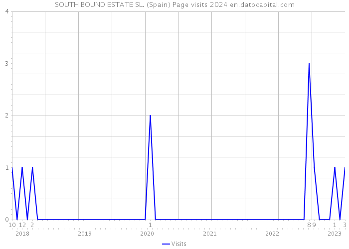 SOUTH BOUND ESTATE SL. (Spain) Page visits 2024 