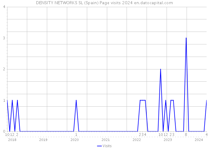 DENSITY NETWORKS SL (Spain) Page visits 2024 