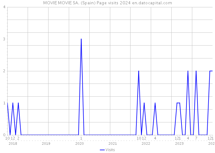 MOVIE MOVIE SA. (Spain) Page visits 2024 