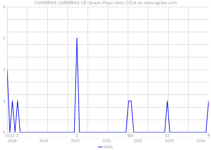 CARRERAS CARRERAS CB (Spain) Page visits 2024 
