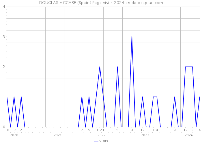 DOUGLAS MCCABE (Spain) Page visits 2024 