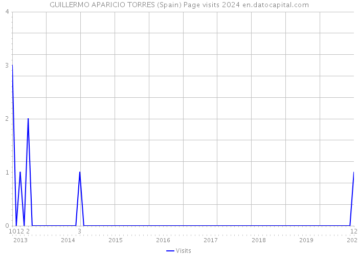 GUILLERMO APARICIO TORRES (Spain) Page visits 2024 