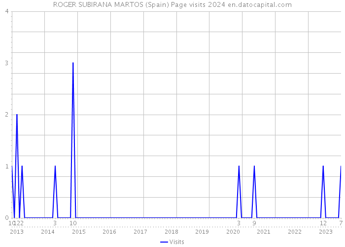 ROGER SUBIRANA MARTOS (Spain) Page visits 2024 