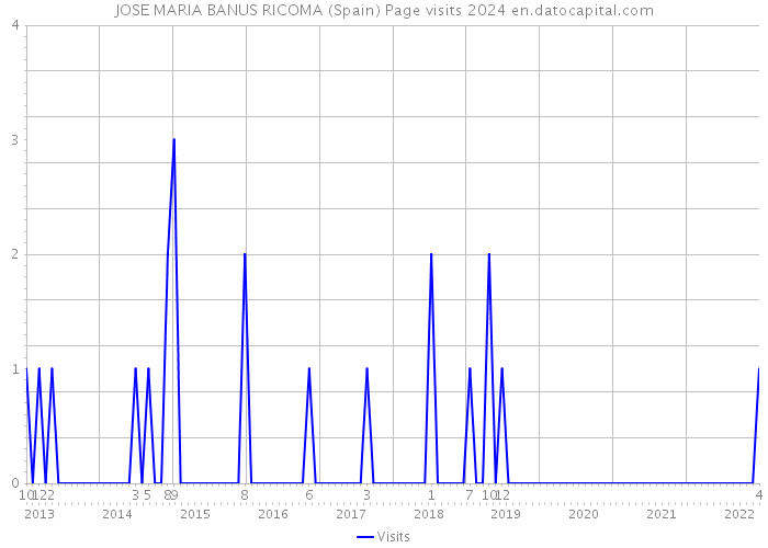 JOSE MARIA BANUS RICOMA (Spain) Page visits 2024 
