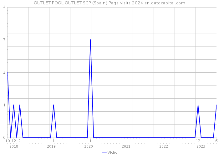 OUTLET POOL OUTLET SCP (Spain) Page visits 2024 