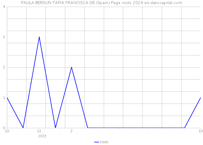 PAULA BERDUN TAPIA FRANCISCA DE (Spain) Page visits 2024 