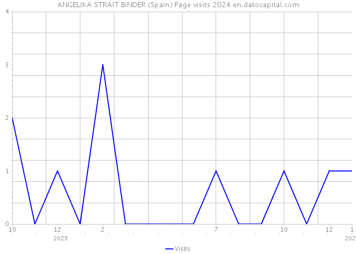 ANGELIKA STRAIT BINDER (Spain) Page visits 2024 