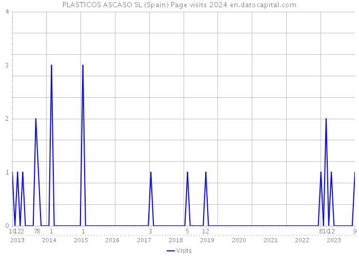 PLASTICOS ASCASO SL (Spain) Page visits 2024 