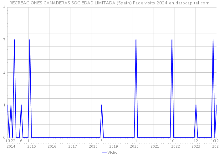 RECREACIONES GANADERAS SOCIEDAD LIMITADA (Spain) Page visits 2024 