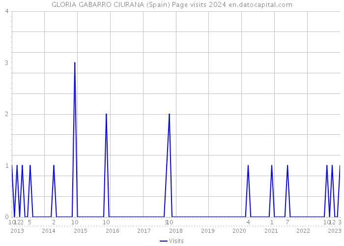 GLORIA GABARRO CIURANA (Spain) Page visits 2024 