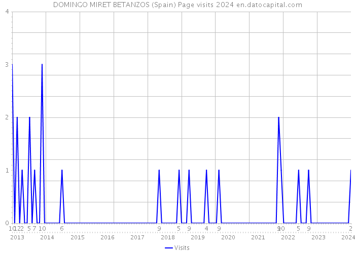 DOMINGO MIRET BETANZOS (Spain) Page visits 2024 